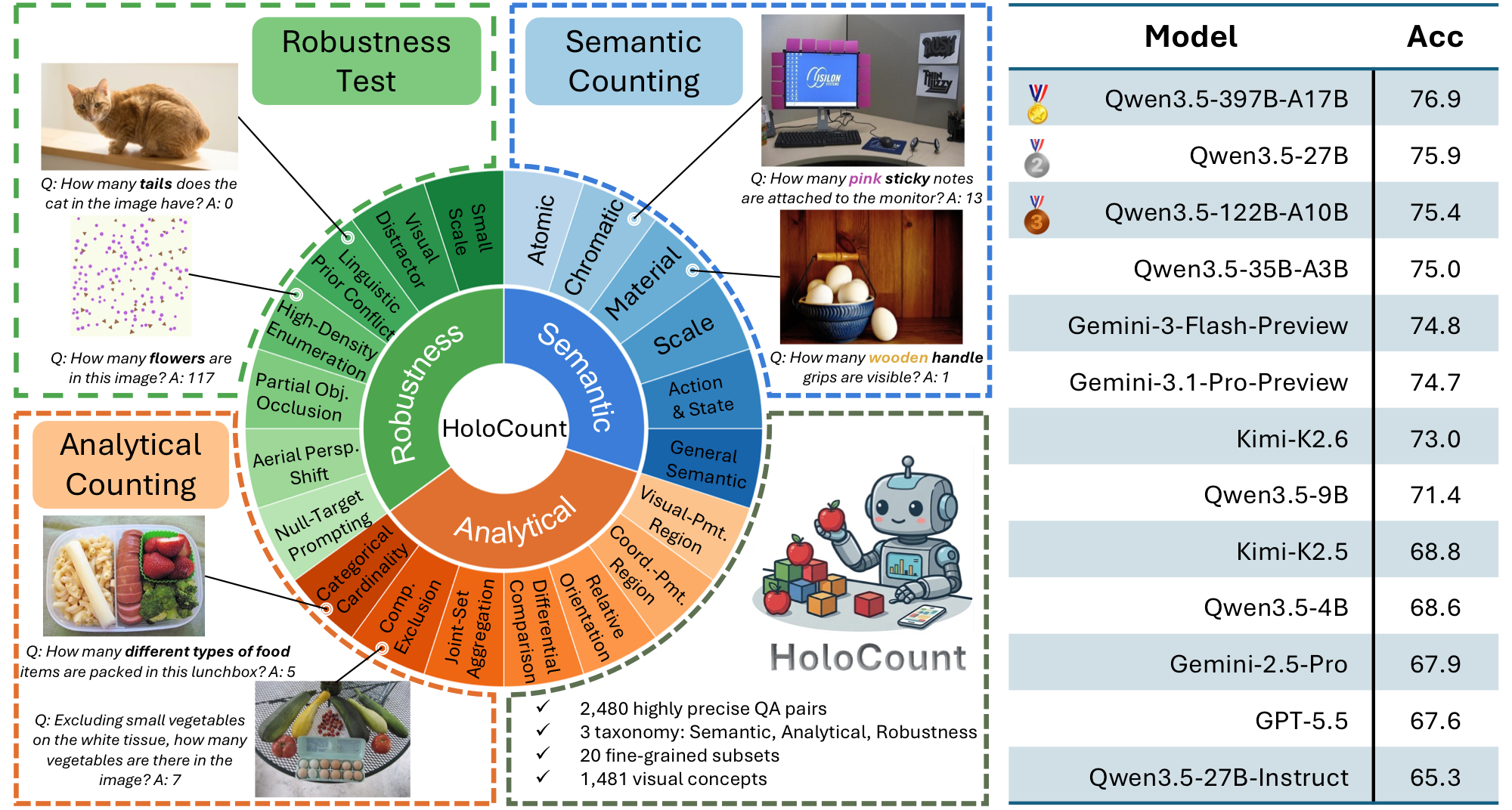 Taxonomy overview of the HoloCount benchmark