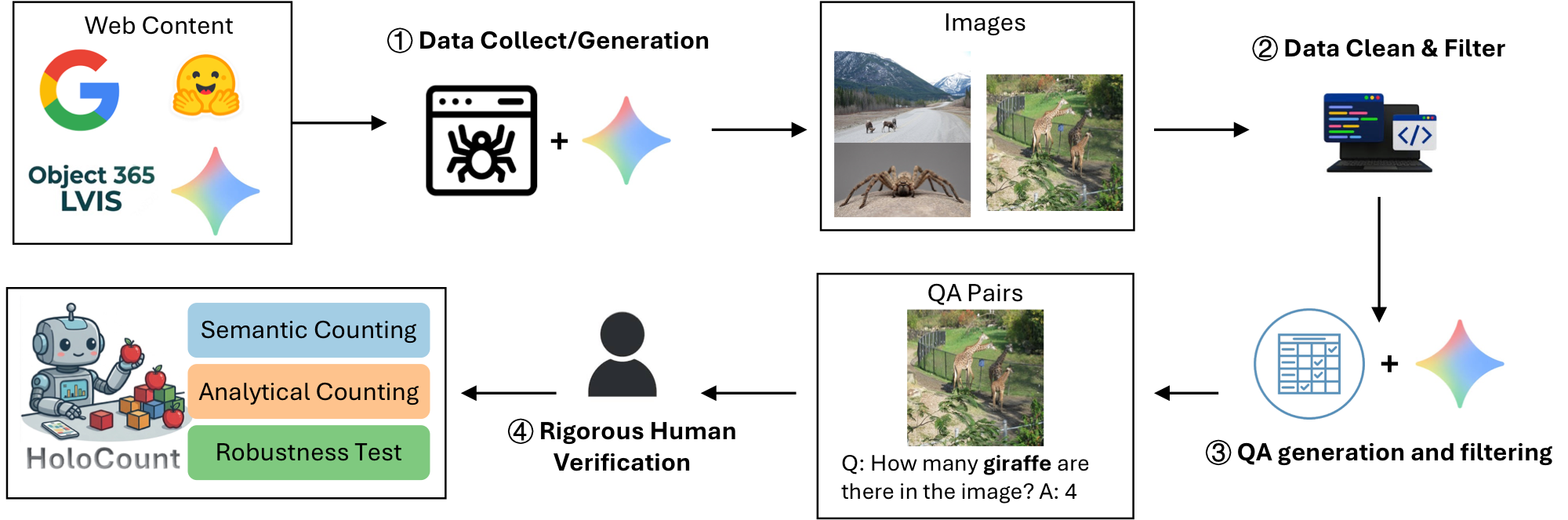 The general data curation pipeline of the HoloCount benchmark