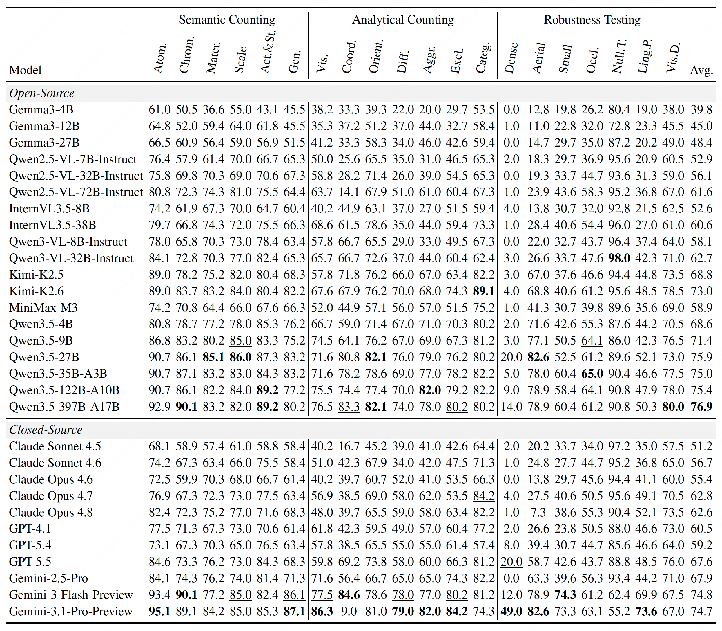 Main results on HoloCount benchmark